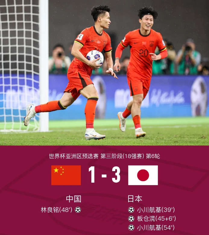 国足虽然1：3输给了小日子，但这4个球员值得夸一下！

1.谢文能。敢突敢冲，过
