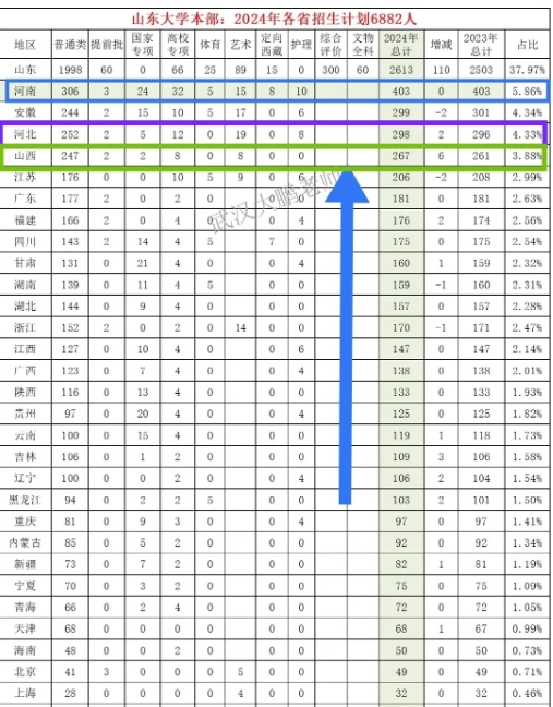 山东对山河四省的兄弟绝对够意思！在山东大学2024年招生计划中，除了本省，名额第