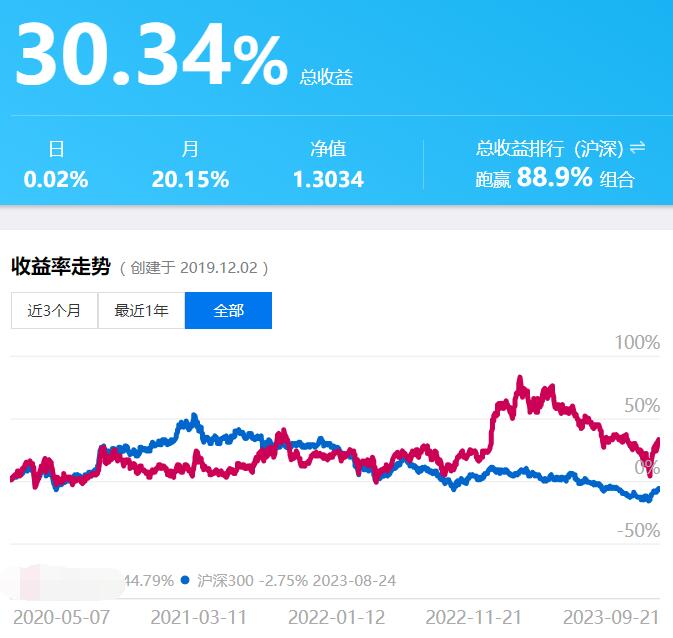 估计没几位老粉，还记得我的这个“多维度组合”了吧？该组合当下的净值是1.3034