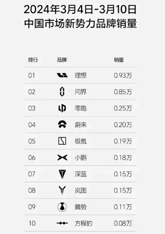 我国造车新势力品牌三问：
难道蔚来汽车就这么无缘于新能源汽车品牌前十了吗？
小鹏