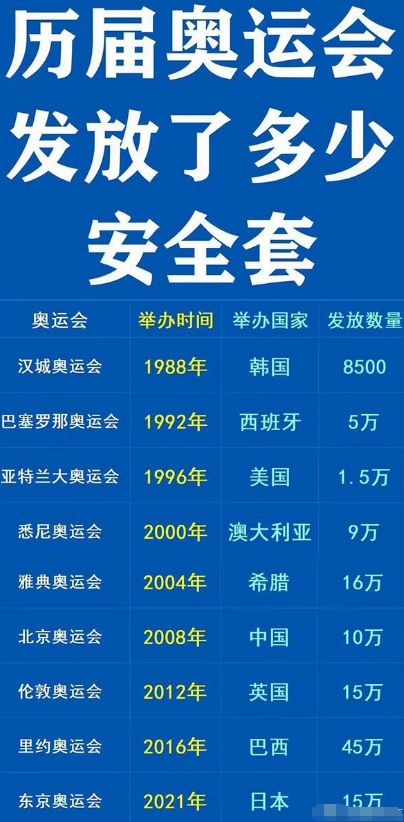 巴黎奥运临近，主办方准备了30万避孕套，其中包含女性用，这也是奥运会第一次发放女