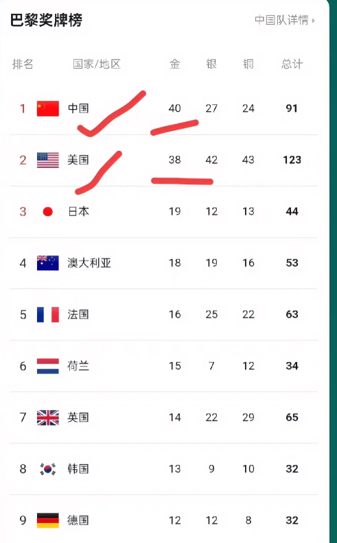 中国代表团圆满落幕，定格40金佳绩，已无额外夺金可能。反观美国，尚存四枚金牌争夺