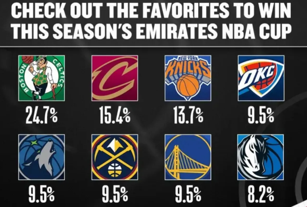这敢信吗？NBA杯赛刚开打，夺冠排名就新鲜出炉了

1、排在第一的上赛季NBA总