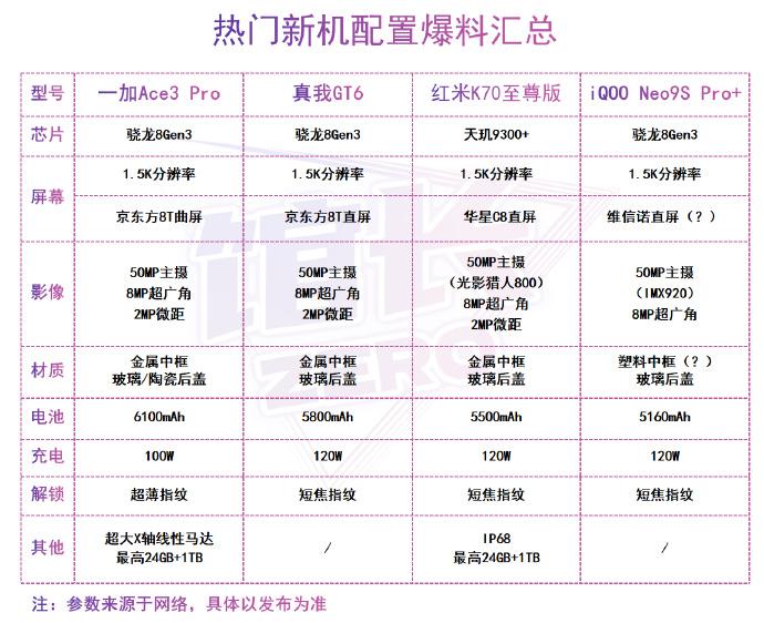 一加Ace 3 Pro近期备受关注，有望重塑一加品牌荣光。据悉，该机将采用金属中