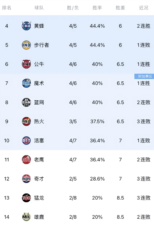 雄鹿新赛季开局2-8！！！
76人新赛季开局1-7！！！
两支球队占据东部倒数前