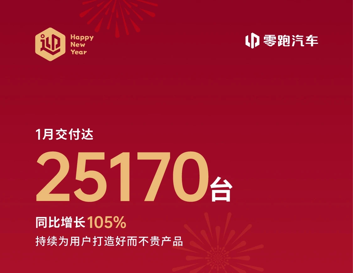 【同比增长翻倍！零跑汽车1月交付超2.5万辆】日前，零跑汽车官宣：1月交付量达2