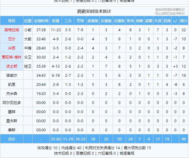 霸王步！詹姆斯打脸黑子！湖人背靠背战鹈鹕，上半场落后，态度松懈。中场调整后戴维斯