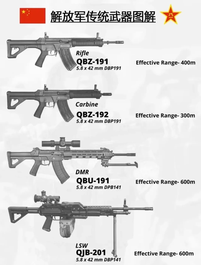 解放军传统武器你更喜欢哪一款？
QBZ-191是一款突击步枪，使用5.8×42m