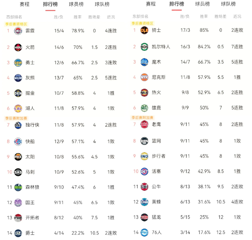 毫不意外！湖人开始掉队，骑士进入疲乏期。


西部这边——本赛季唯一变化来自火箭