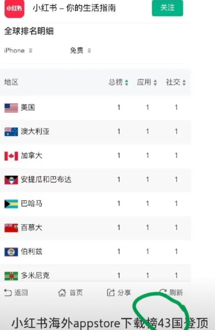这个数据太吓人了，感觉小红书能战胜推特脸书，成为全球第一的社交软件。
没想到仅仅