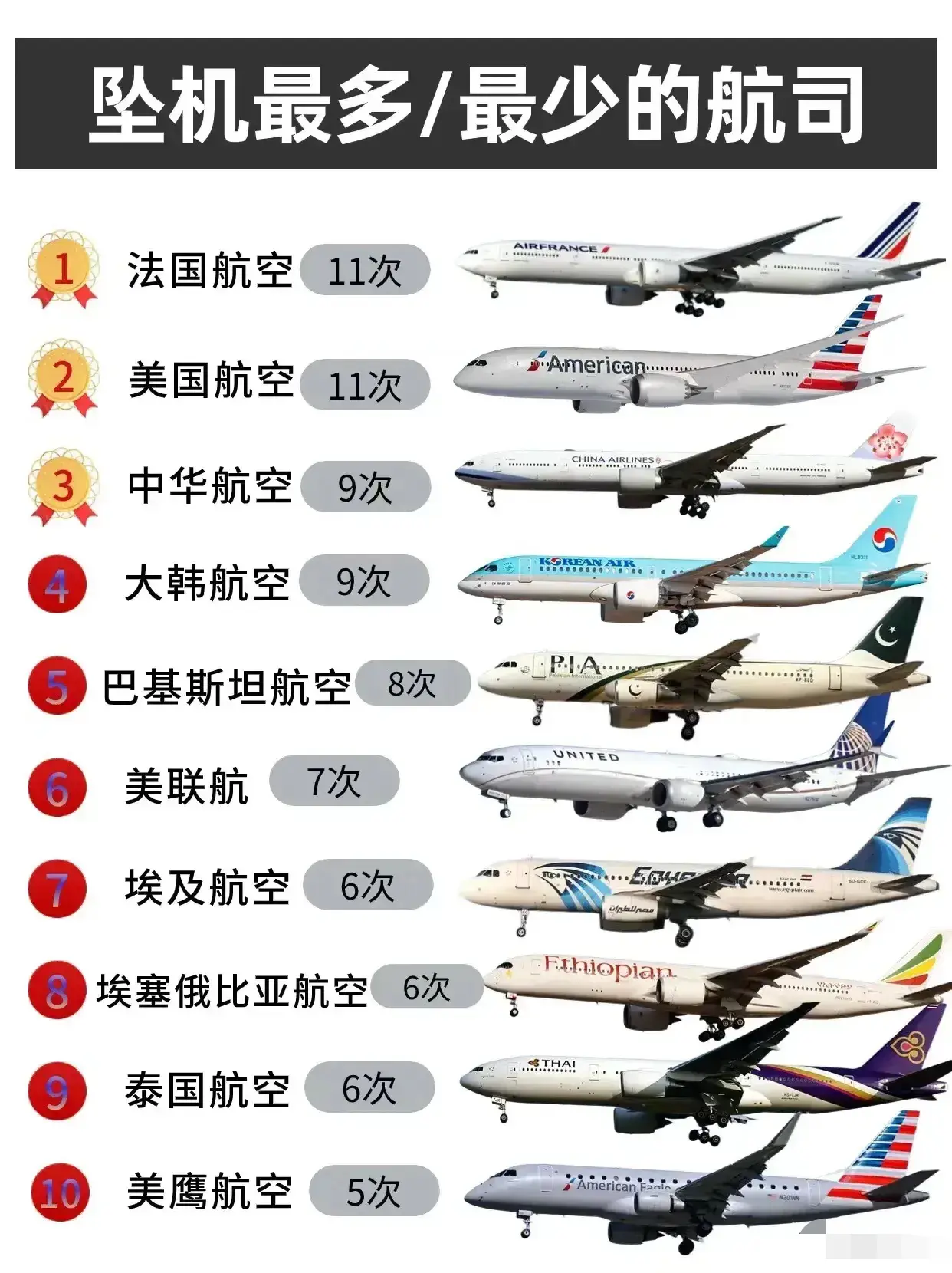 全球坠机最多的十大航空公司！