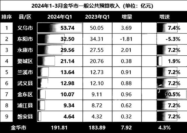 一季度金华市各区县财政收入：永康市第3，武义县第6，磐安县第9