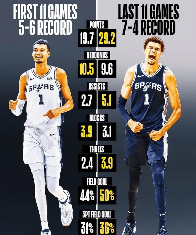 NBA正式进入年轻人的天下！
 
1、得分王：字母哥，30岁，场均32.7分。