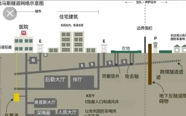 有人觉得对付哈马斯地道战，用毒气是个简单又有效的方法，还纳闷以色列为什么不这么干