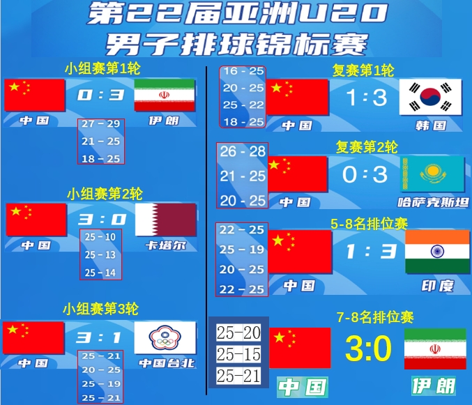 中国男排U-20队最终获得本届亚青赛第7名，小将发挥不稳定，可神可渣。
小组赛2