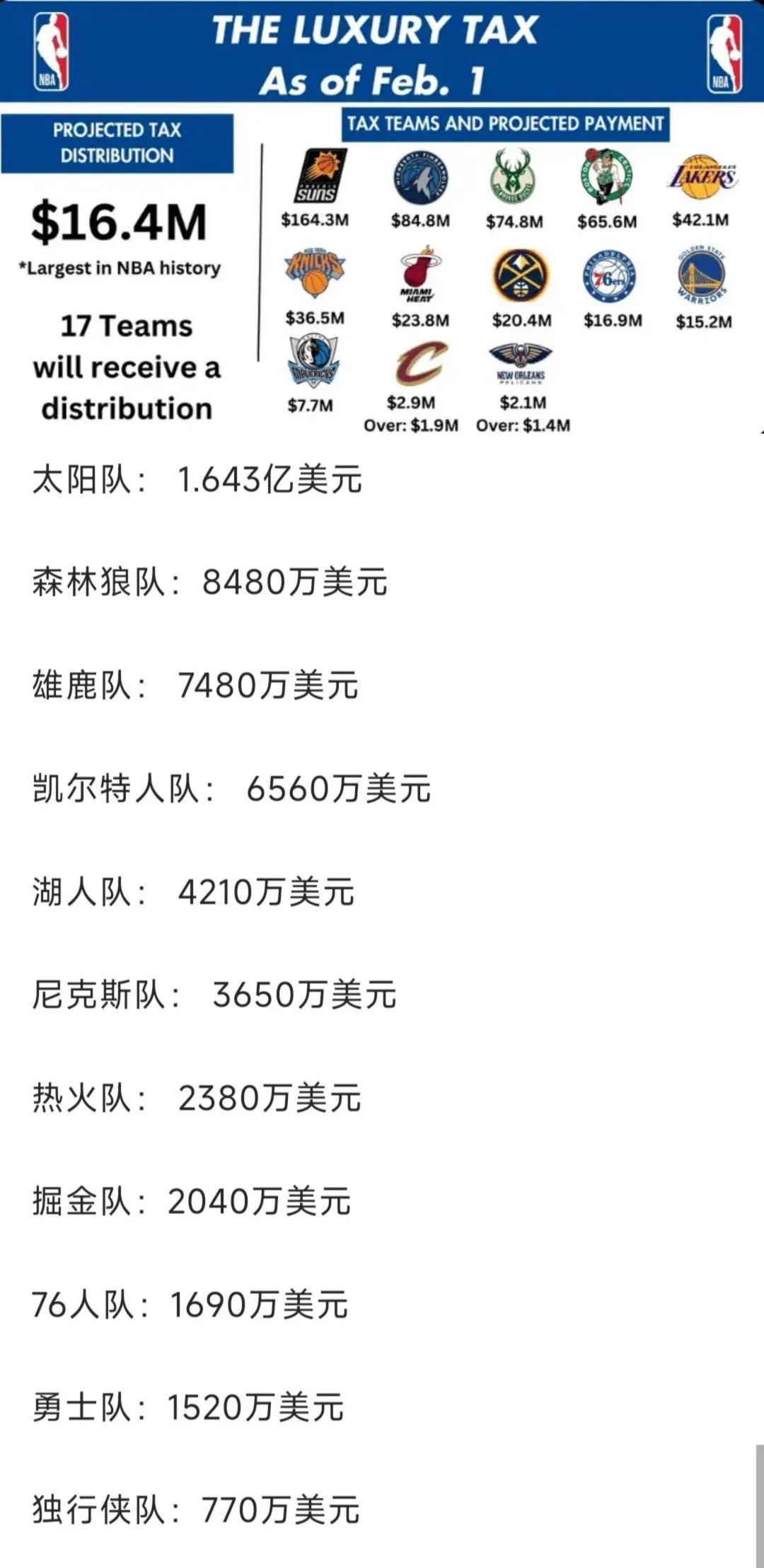 美媒列出NBA奢侈税名单，太阳队创造记录，他们要交1.643亿美元。
森林狼84