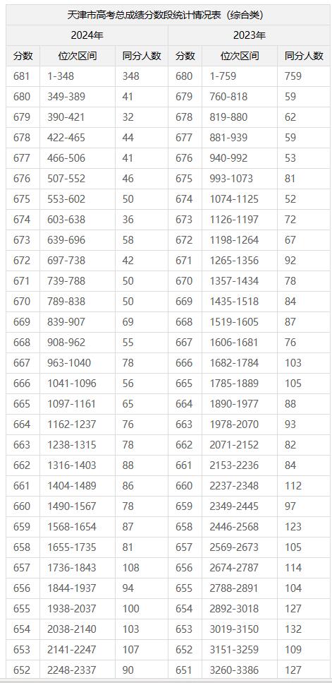 2023、2024年天津市高考成绩对比，信息量很大。特殊类型控制分数线，563分