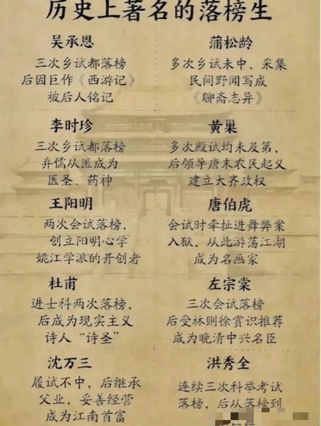 中国历史上最著名的十大落榜生