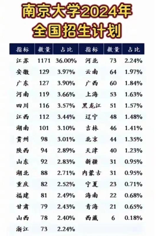 南京大学2024年在各省的招生计划出炉！2025届、2026届、2027届高三年