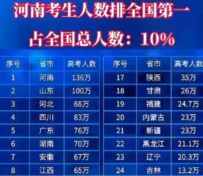 全国高考每个省的分数线都不一样，每个省录取人数不是根据考生数来算的，清华北大给山