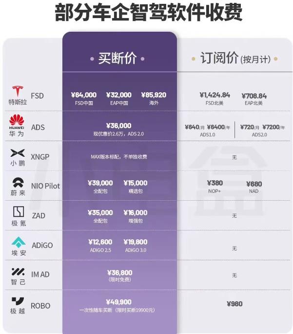 智驾收费是技术实力的表现。目前市面上的智能驾驶五花八门，有智驾也有支架，随着智驾