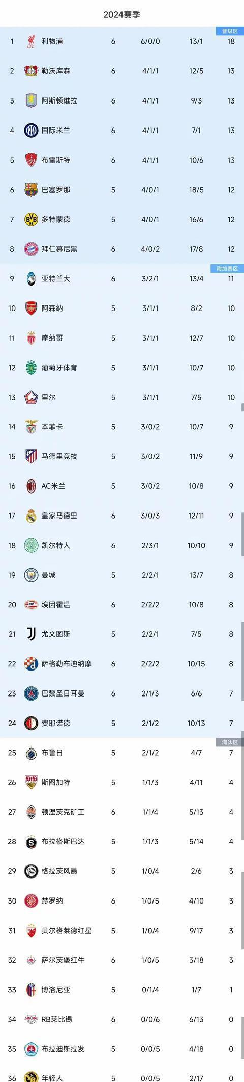 欧冠最新积分榜皇马3-3亚特兰大，利物浦6连胜出线，国米遭绝杀