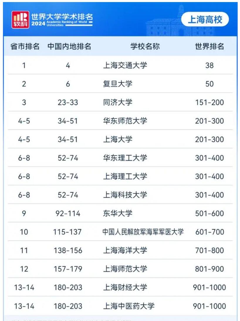 上海市各高校在世界上都排在什么位置上呢?根据2024年8月15日发布的《2024