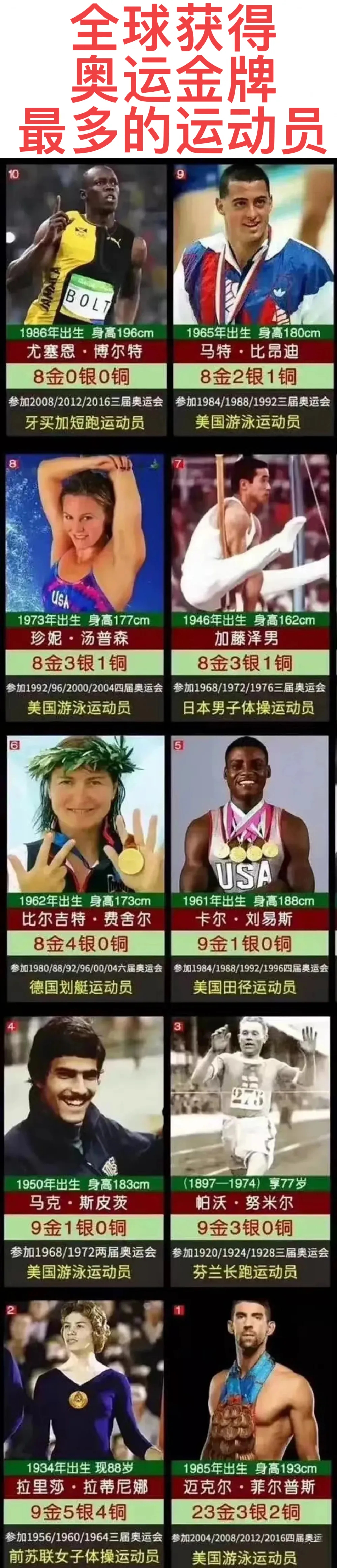 博尔特：8金，排第十位。
刘易斯：9金，排第五位。
菲尔普斯：23金，排第一位。