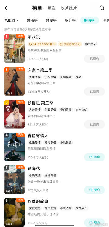 杨紫 许凯 《承欢记》播前登顶腾讯站内期待榜第一，讨论破500万。 ​