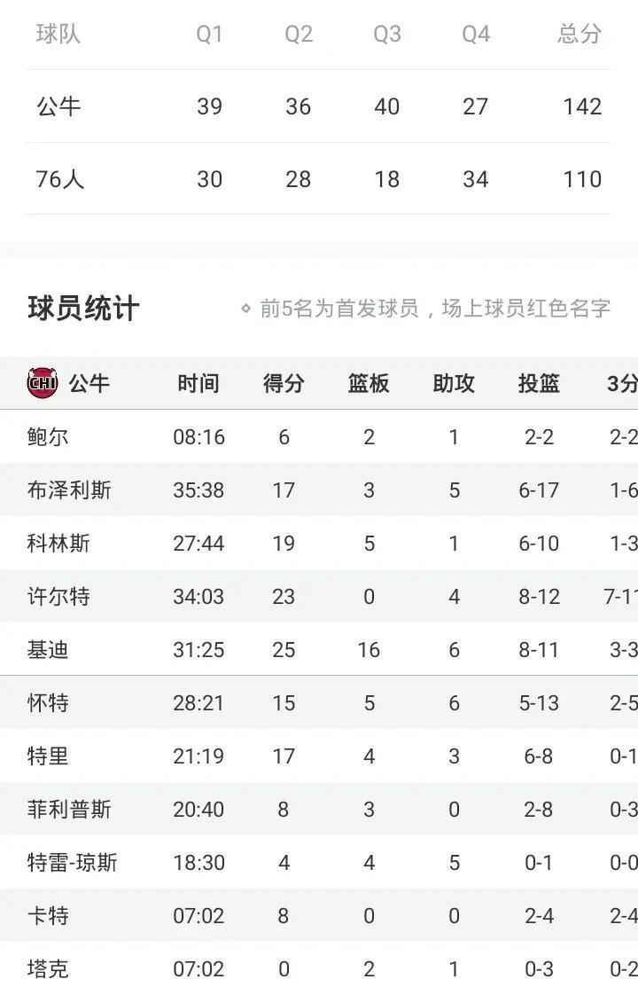 公牛近6人20+
大胜76人