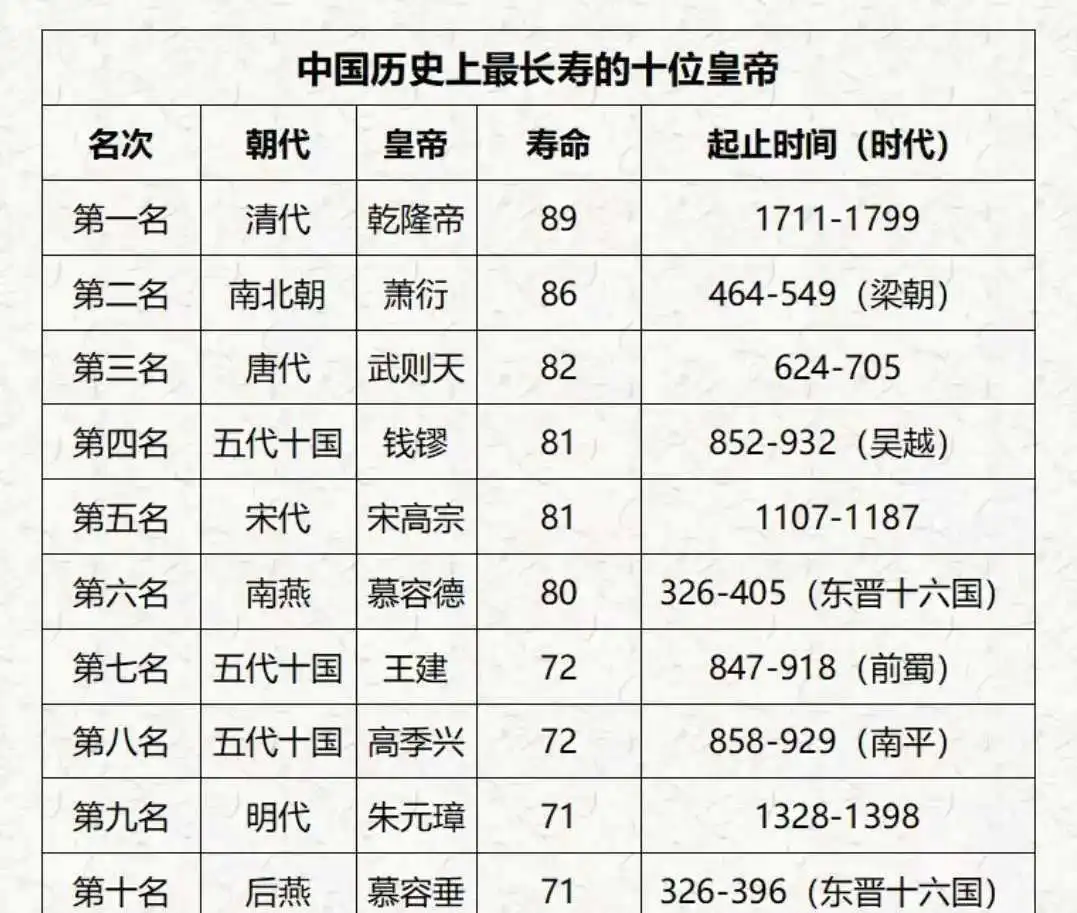 中国历史最长寿的皇帝
可以看看