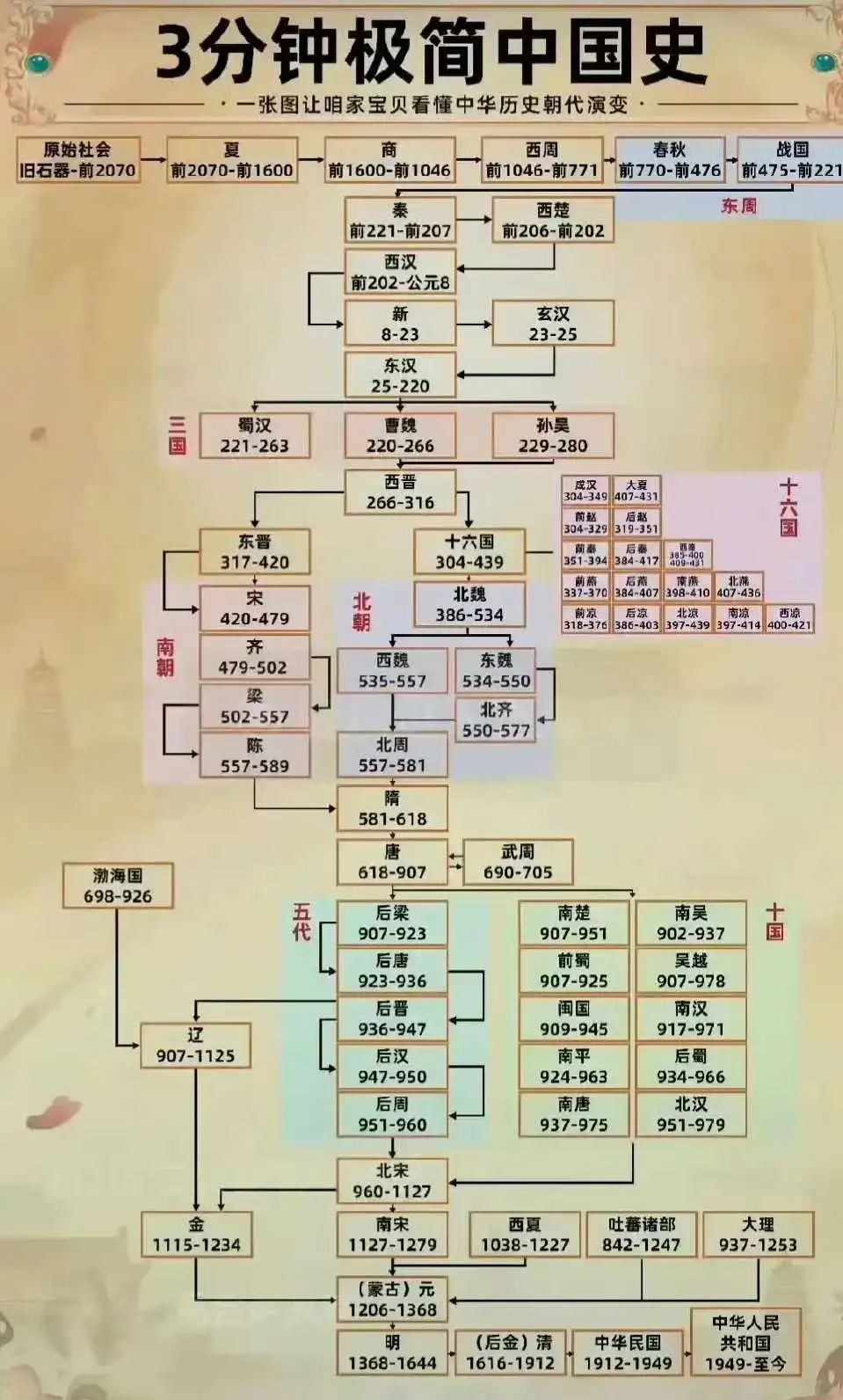 一张图让你看懂中国历史，浓缩的历史 ​