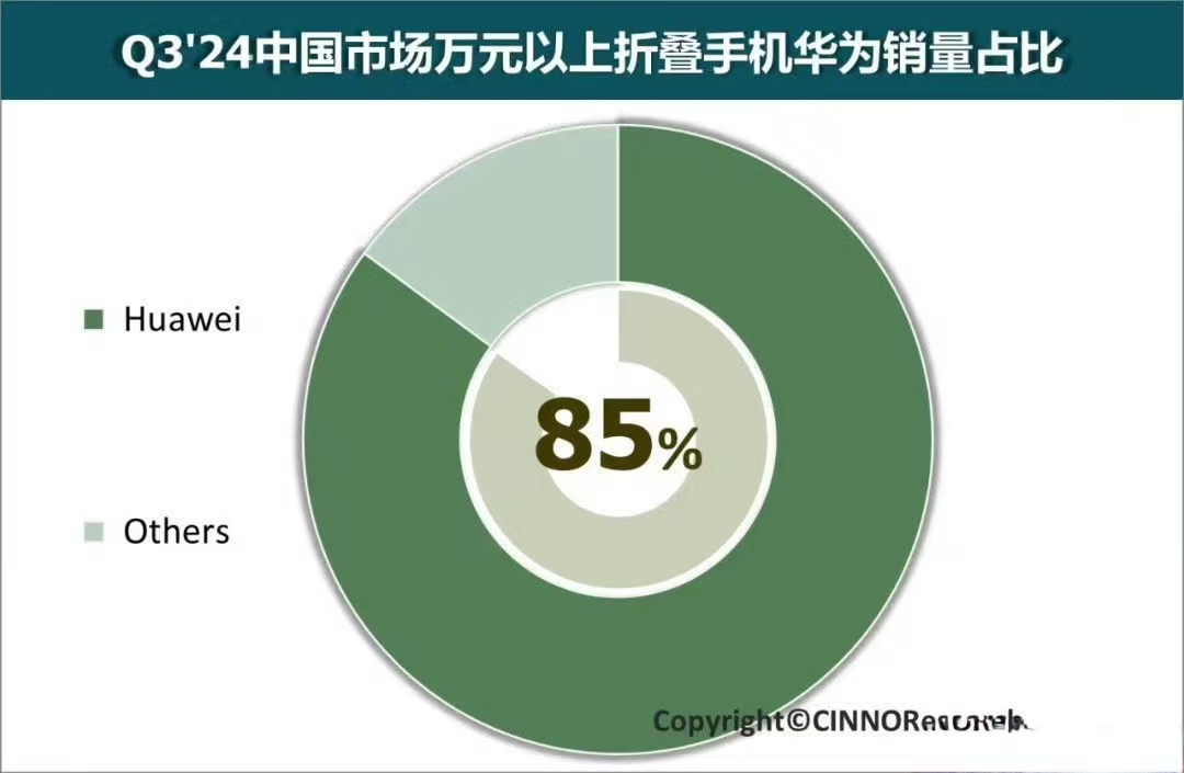 【2024年Q3 1万元以上折叠屏手机销量： 华为占比高达 85%】