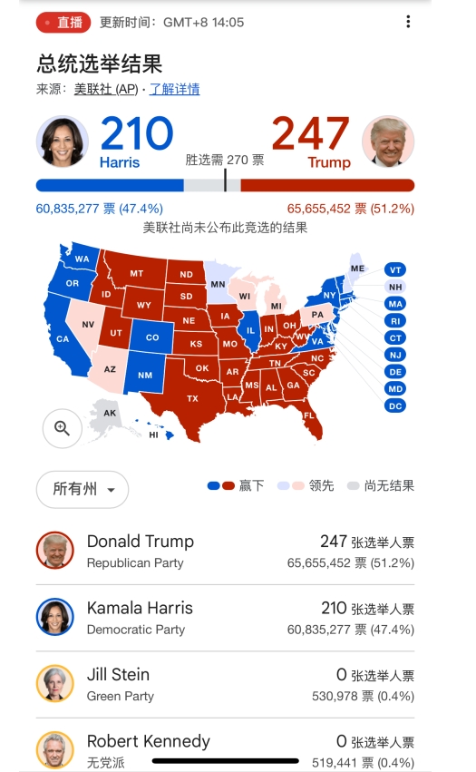 现阶段投票结果：哈里斯210票 vs 特朗普247票 #美国大选