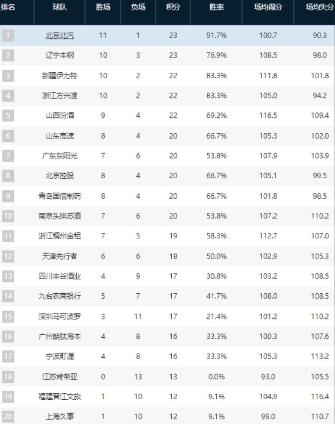 2024-2025赛季CBA联赛第13轮先赛4场，其中有两场悬念不大，而另外两场