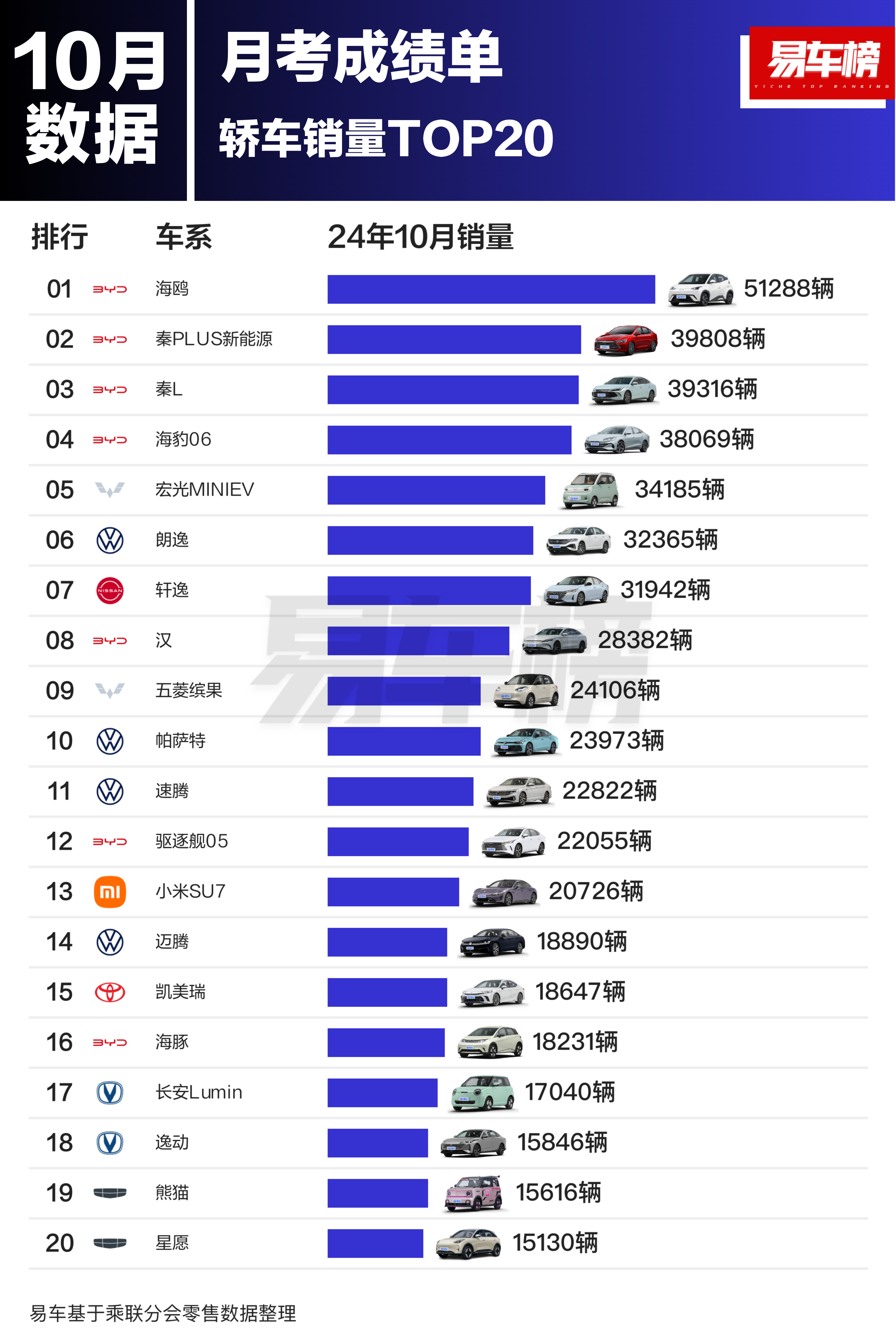 上个月最畅销的轿车是海鸥，最畅销的MPV是塞纳，最畅销的SUV是宋Plus ​​