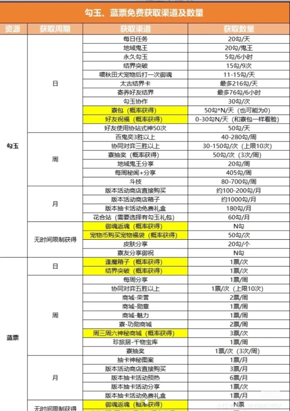 关于阴阳师中的小知识
御魂类：
1.关于副本：周一五魂土，周二魂十，周四魂王，周