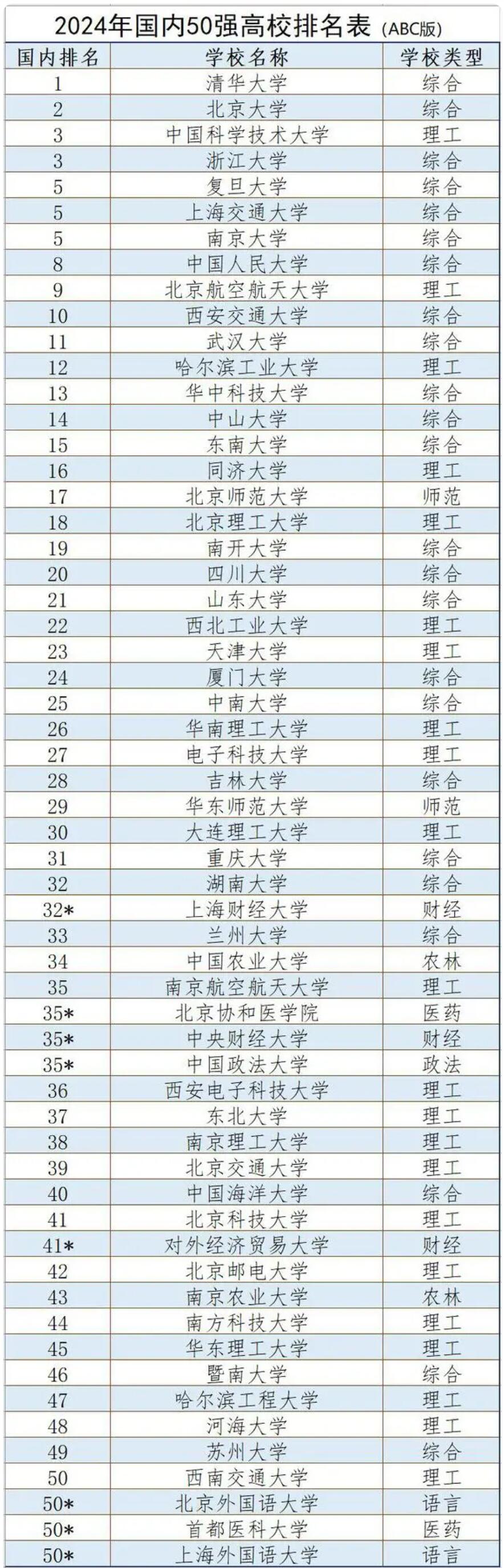 清华大学排名全国第一位，北京大学排名全国第二位，实至如归！这也是众望所归的事情。