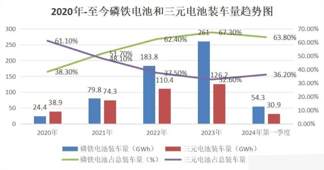 三元锂电池和磷酸铁锂电池之争胜负已分，磷酸铁锂电池取得了完美的胜利。
从这张装车