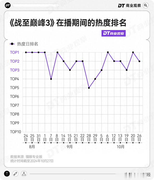 追踪《战至巅峰》3年，它为什么值得深挖？