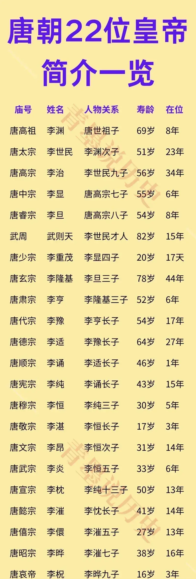 唐朝22位皇帝姓名、在位时间、庙号和寿龄一览！

李世民：在位23年，享年51岁