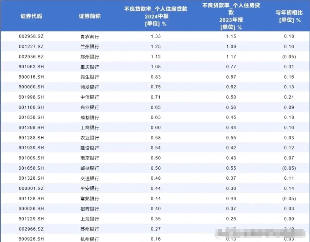 对于上市银行业绩来说，不得不关注这两个现象。存量房贷利率下调也是民心所向啊！
