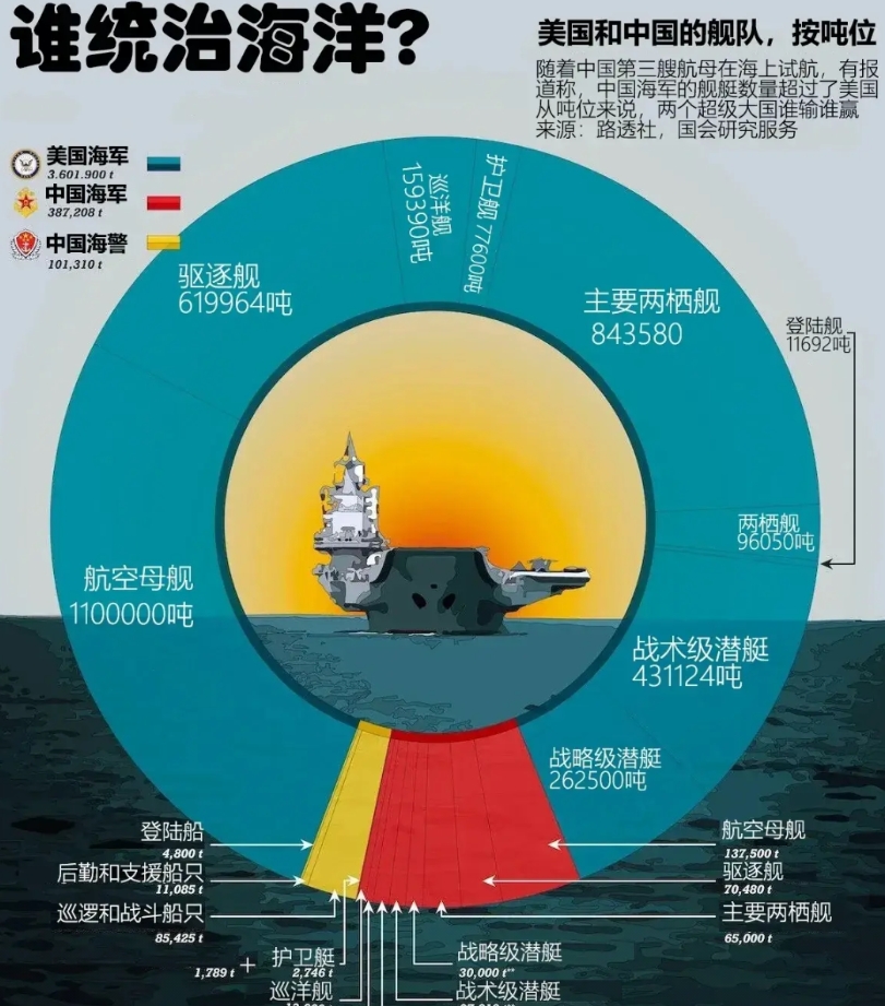 美国又赢了，英国研究所出具中美军事力量报告，中国只有1艘055、10艘052D