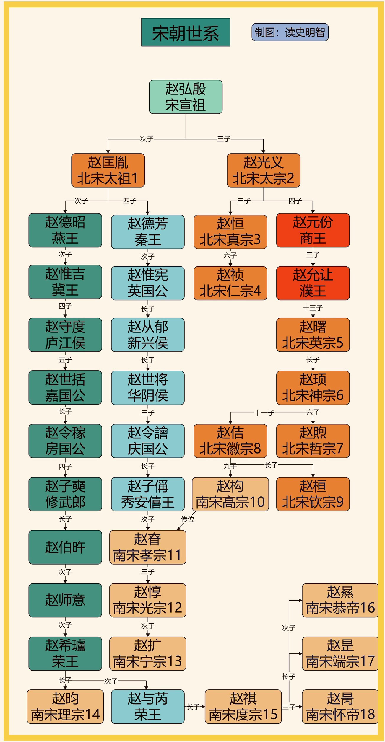一图看懂宋朝世系，很厉害啊