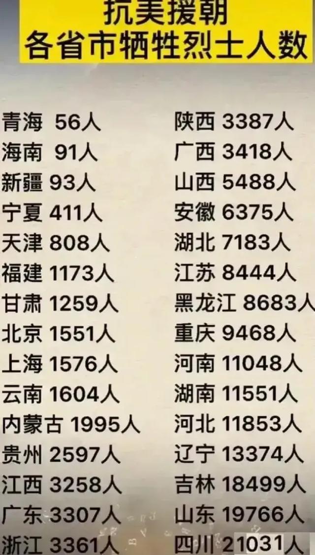 四川人：在朝鲜牺牲人数最多。
山东人：在朝鲜牺牲人数第二。
吉林人：在朝鲜牺牲人