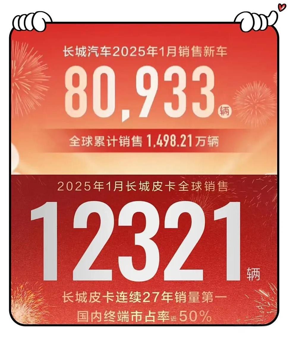 2025年1月长城汽车的销量情况揭晓，
其总销量超过8万辆，同比和环比均出现下滑