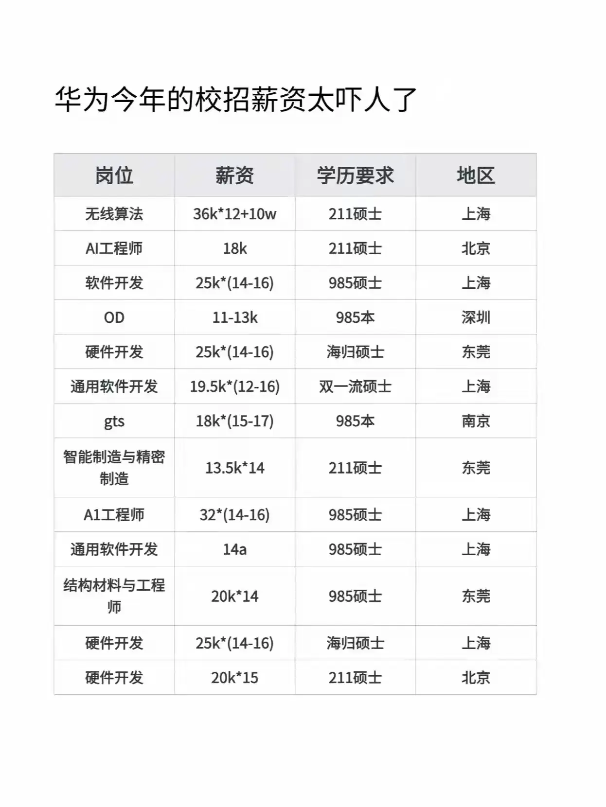 华为今年的校招薪资太吓人了
