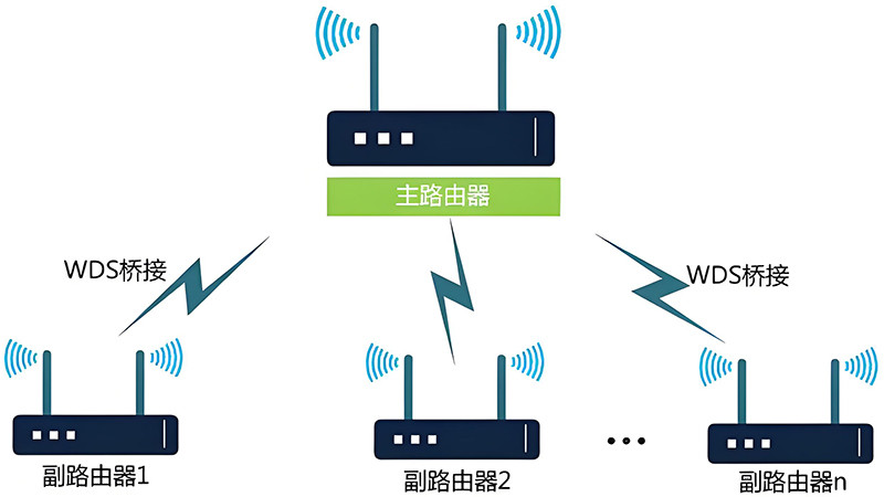 路由器桥接步骤介绍，一文学会全屋wifi覆盖！-聚美科技