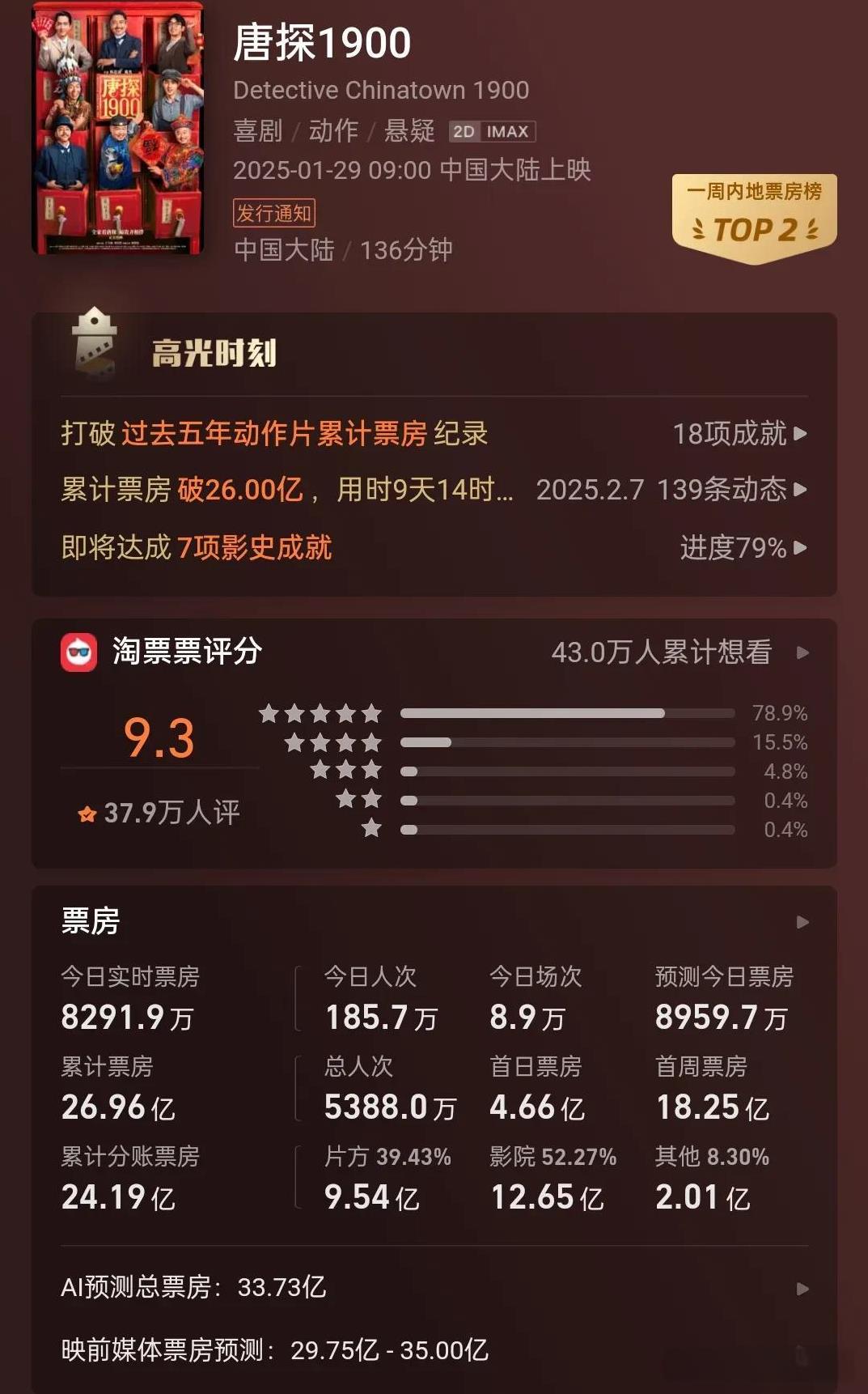 《唐探1900》目前票房26.96亿，看起来不错，但这个票房分账居然也没有覆盖到