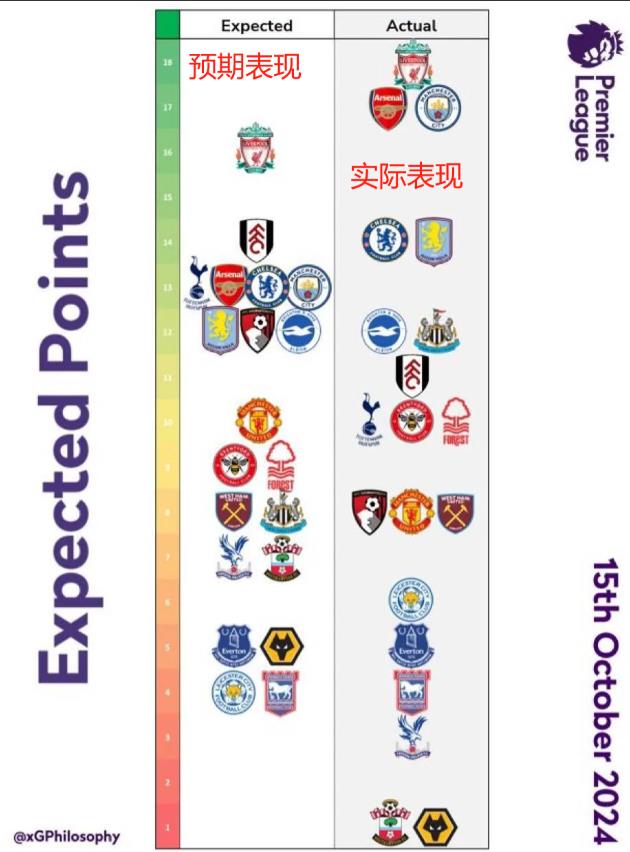曼城、阿森纳的表现超出了预期

这是英超预期表现、实际表现的统计表，当然这里说的